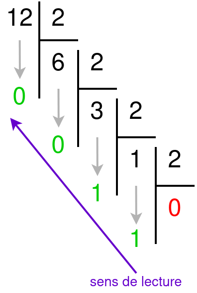 Méthode de la division