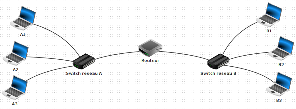 Réseau avec routeur