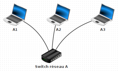 Réseau local avec commutateur